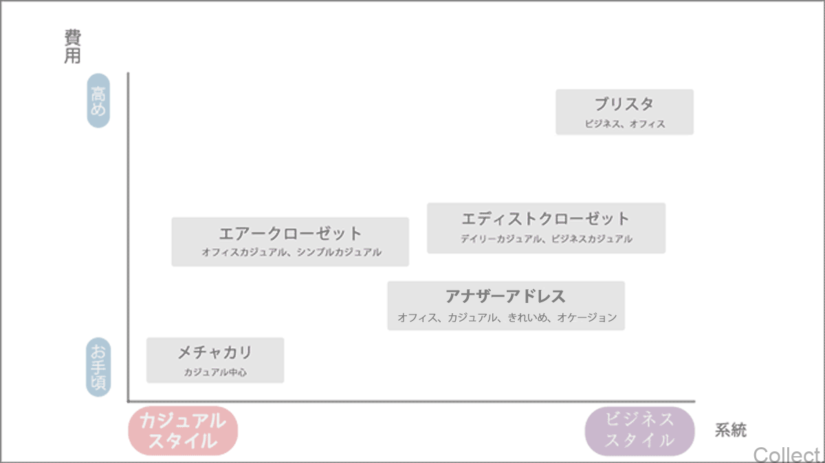 ファッションレンタルサービス分布図