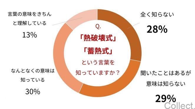 「熱破壊式」「蓄熱式」という言葉を知っていますか？