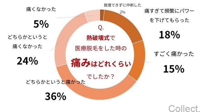 熱破壊式で医療脱毛をした時の痛みはどれくらいでしたか？