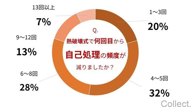 熱破壊式で何回目から自己処理の頻度が減りましたか？