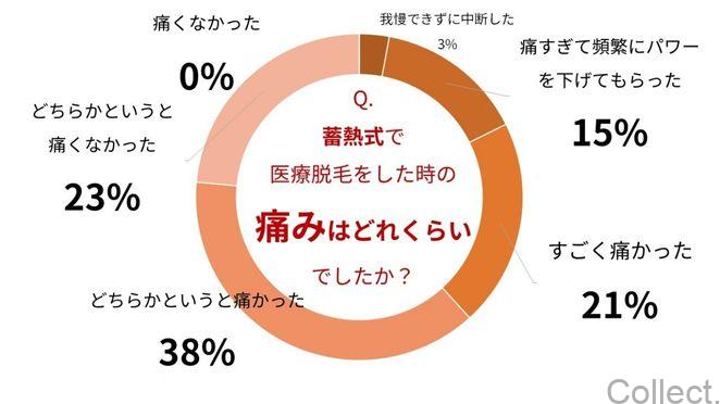 蓄熱式で医療脱毛をした時の痛みはどれくらいでしたか？