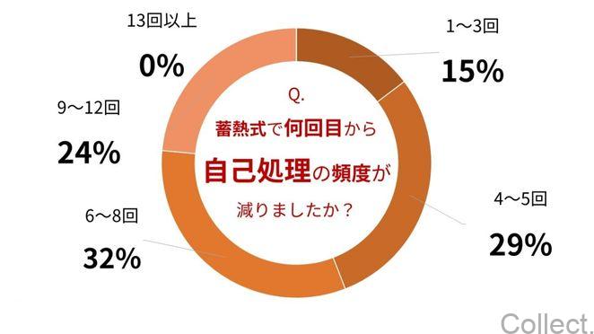 蓄熱式で何回目から自己処理の頻度が減りましたか？