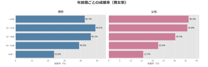 IBJ「2024年成婚白書」年齢層ごとの成婚率