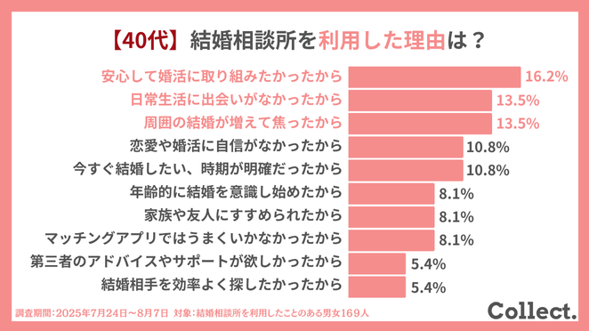 40代が結婚相談所を利用した理由は？