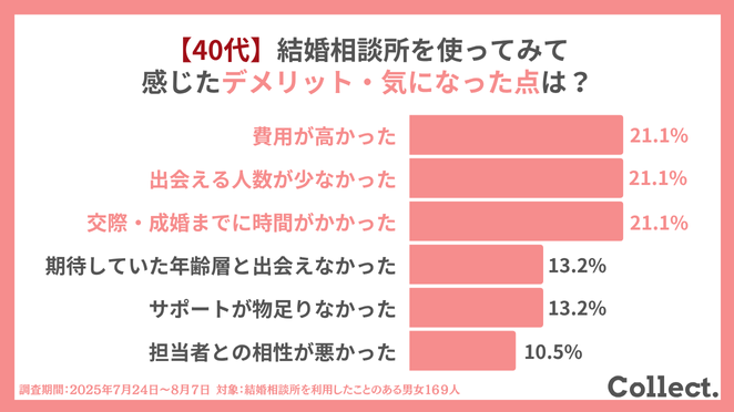 40代で結婚相談所を利用してみて感じたデメリット・気になる点は？