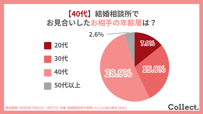 40代が結婚相談所で実際に出会った相手の年齢層は？
