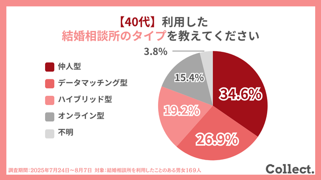 40代はどのタイプの結婚相談所で婚活してる？