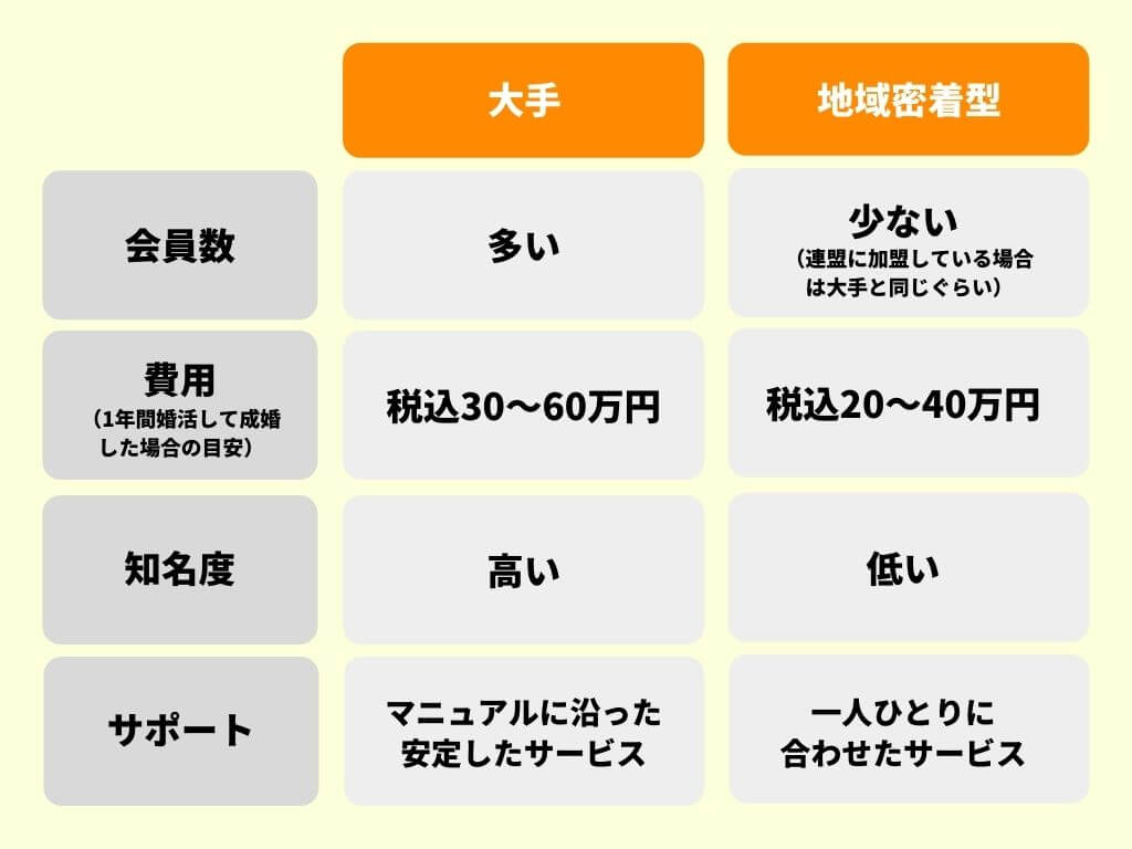 大手と地域密着型の違いまとめ