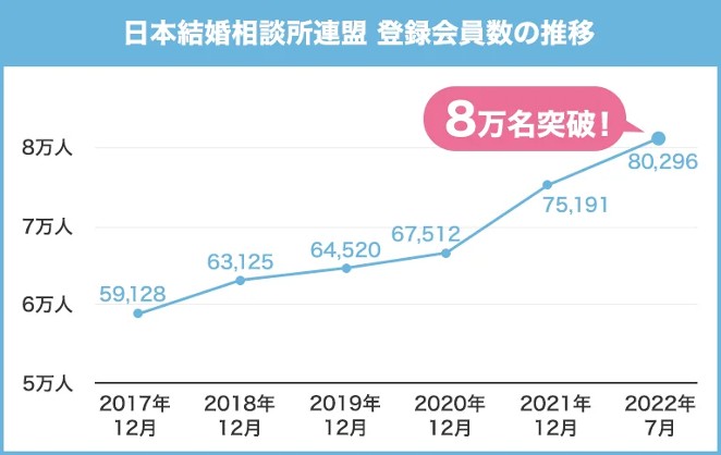 ⽇本結婚相談所連盟の登録者数の推移