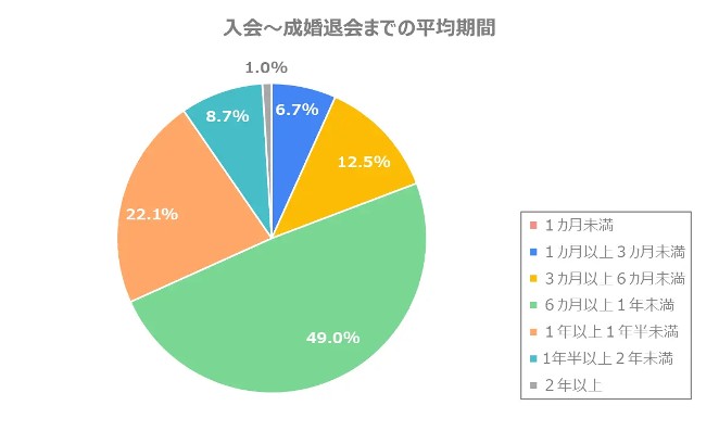 入会～成婚退会までの平均期間