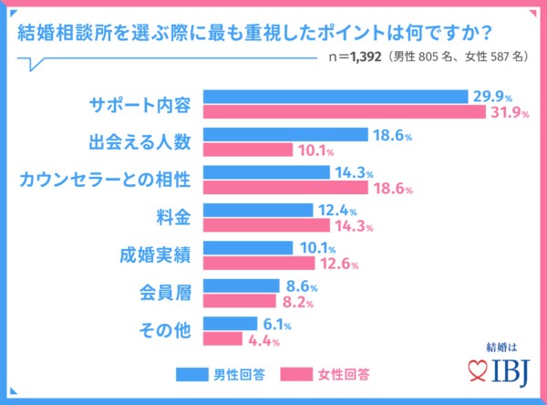 結婚相談所を選ぶ際に最も重視したポイントのアンケート結果