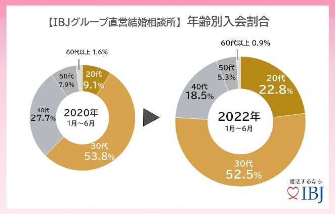 IBJグループ直営結婚相談所における20代の入会割合