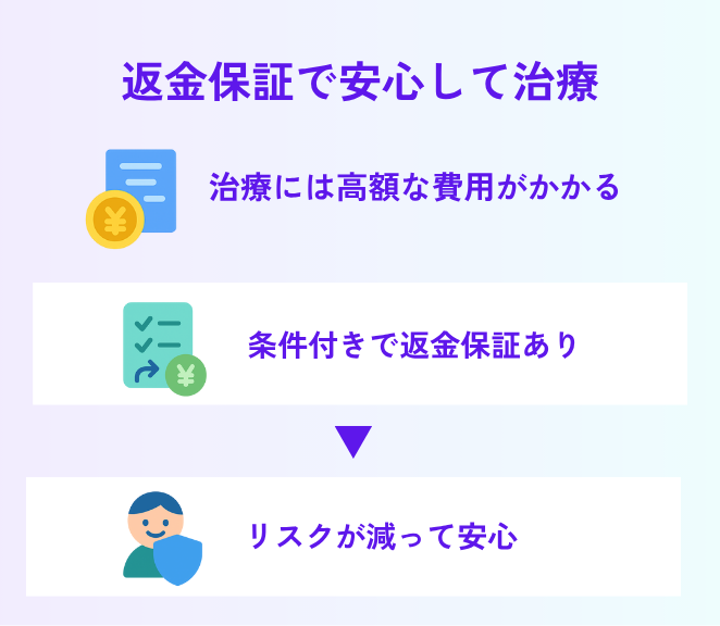 返金保証制度があるAGAクリニックもある