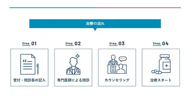 AGAスキンクリニックの治療の流れ