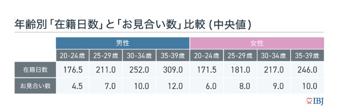 年齢別の「在籍日数」（2022年度版成婚白書）