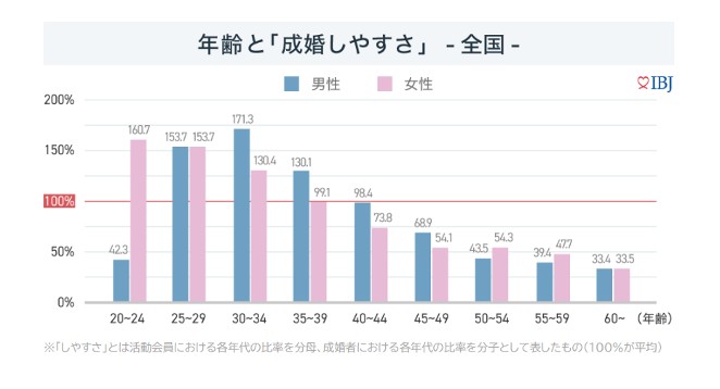 成婚のしやすさ（2022年度版成婚白書）