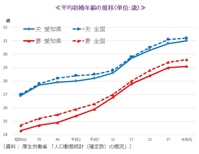 愛知県　「質問7　愛知県の「初婚年齢」は？