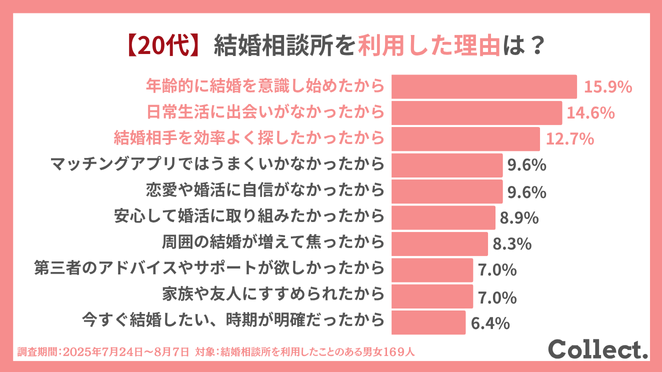 20代が結婚相談所を利用した理由は?
