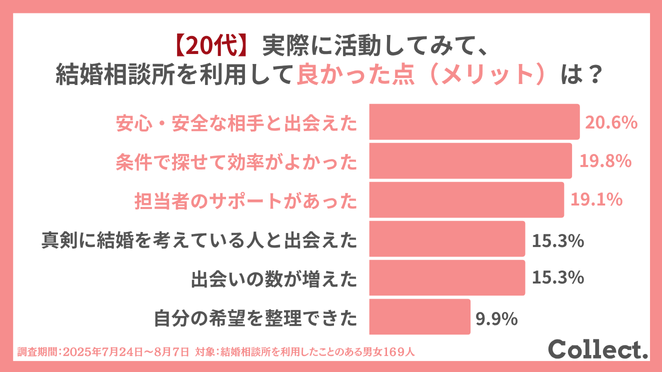 20代で結婚相談所を利用してみて良かった点(メリット)は?