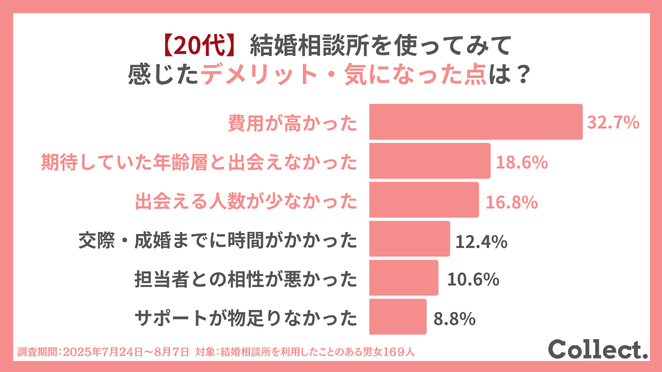 20代で結婚相談所を利用してみて感じたデメリット・気になる点は?