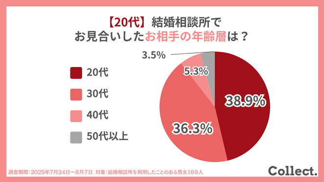 20代が結婚相談所で実際に出会った相手の年齢層は?