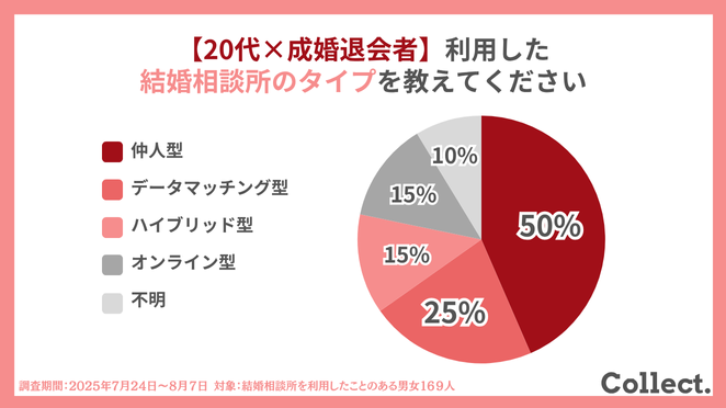成婚した20代はどのタイプの結婚相談所で婚活していた?