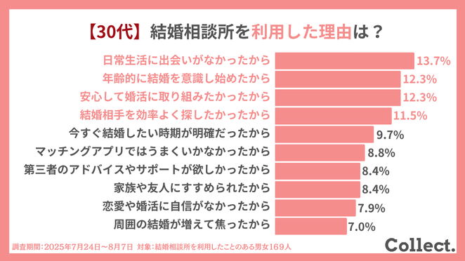 30代が結婚相談所を利用した理由は?
