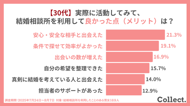 30代で結婚相談所を利用してみて良かった点(メリット)は?