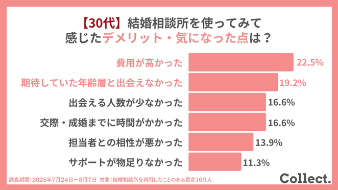 30代で結婚相談所を利用してみて感じたデメリット・気になる点は?