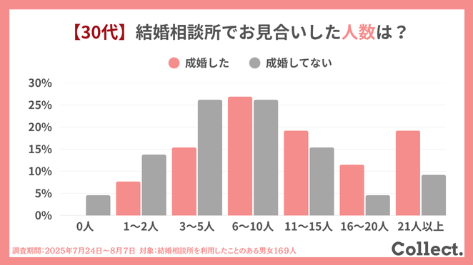 結婚相談所を通じてお見合いした人数は?