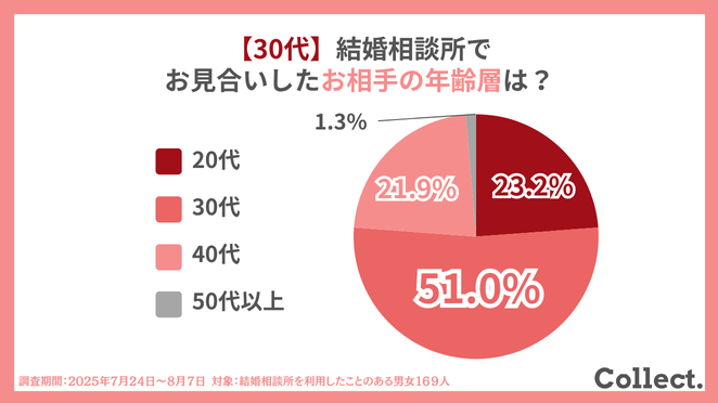 30代が結婚相談所で実際に出会った相手の年齢層は?