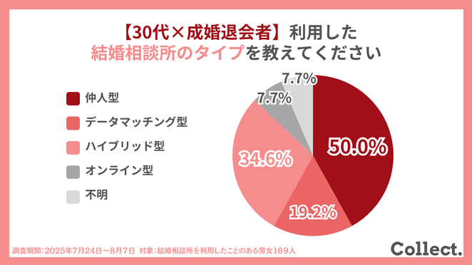 成婚した30代はどのタイプの結婚相談所で婚活していた?