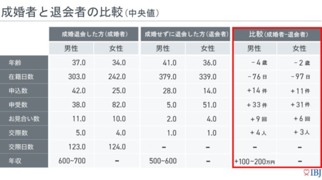 成婚者と退会者の比較