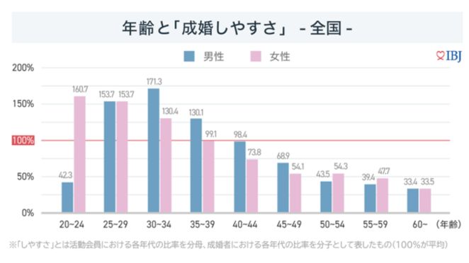 年齢と「成婚しやすさ」