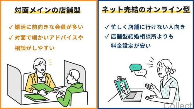 対面メインの店舗型とネット完結するオンライン型の違い