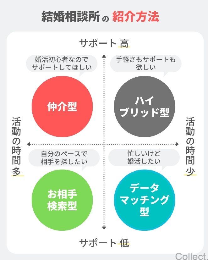 、「仲人仲介型」「データマッチング型」「お相手検索型」「ハイブリッド型」のマトリクス表