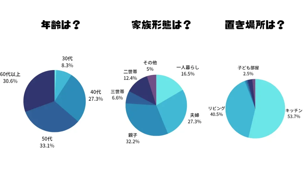 ウォーターサーバー利用者にアンケート