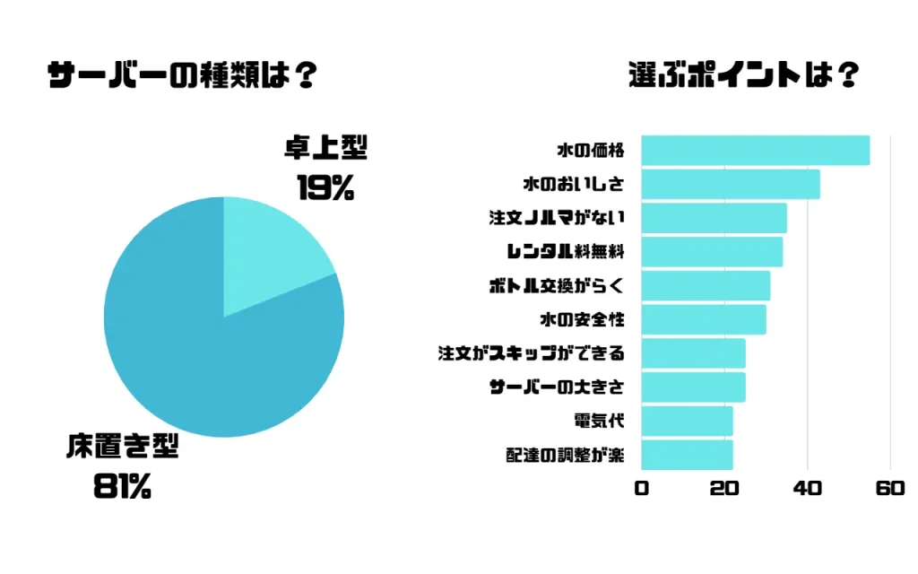 ウォーターサーバー利用者にアンケート③