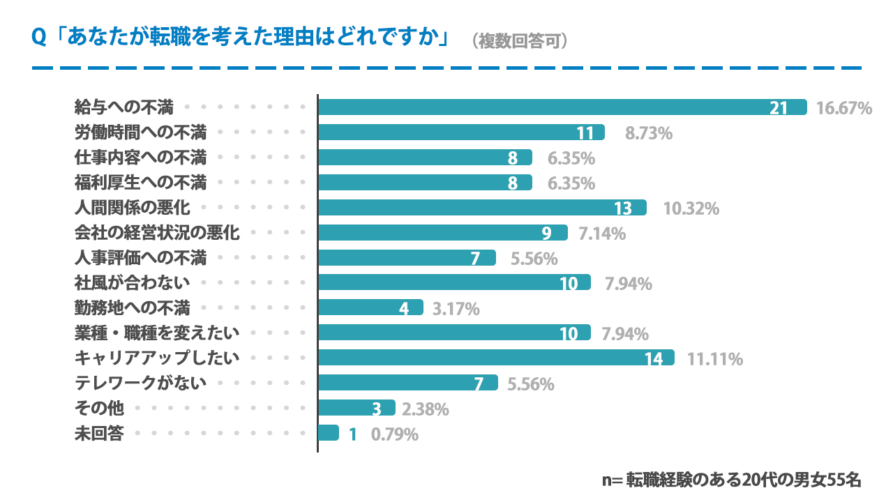 20代の転職理由