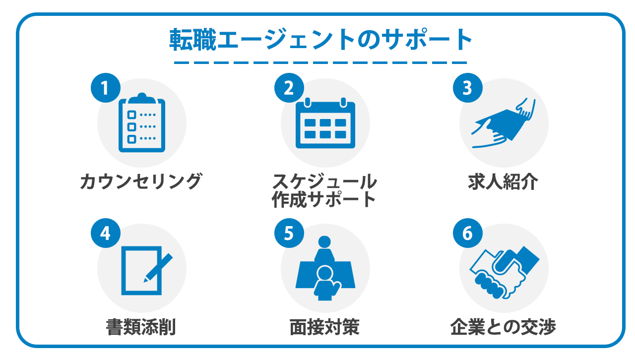 転職エージェントのサポート