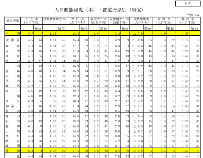 愛知県「2024年愛知県の人口動態統計の概況 」