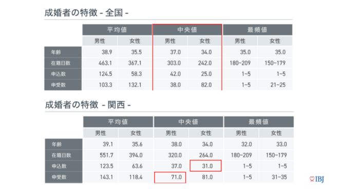 成婚者の特徴（2022年度版成婚白書）