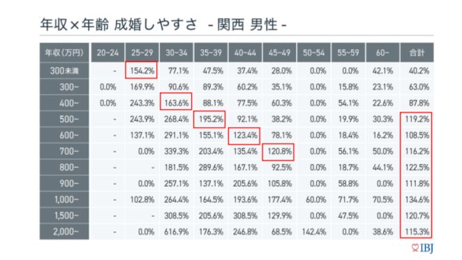 年収×年齢 成婚しやすさ 関西男性（2022年度版成婚白書）