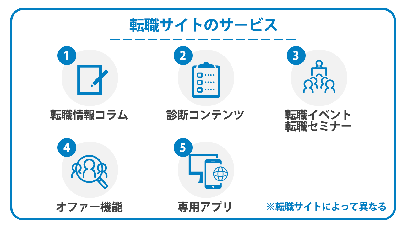 転職サイトのサービス