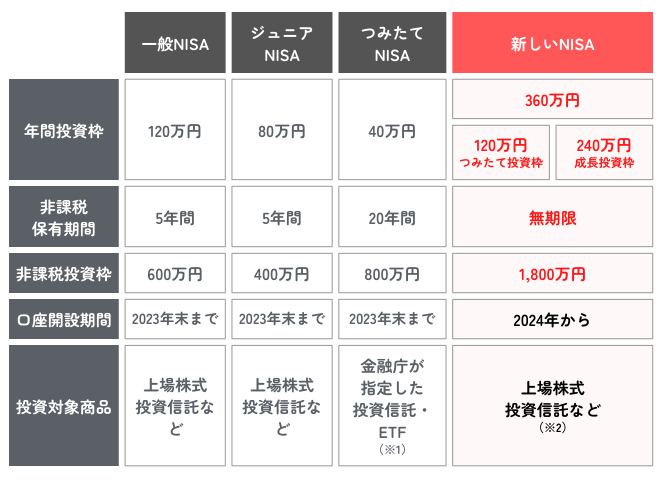 新旧NISAの一覧