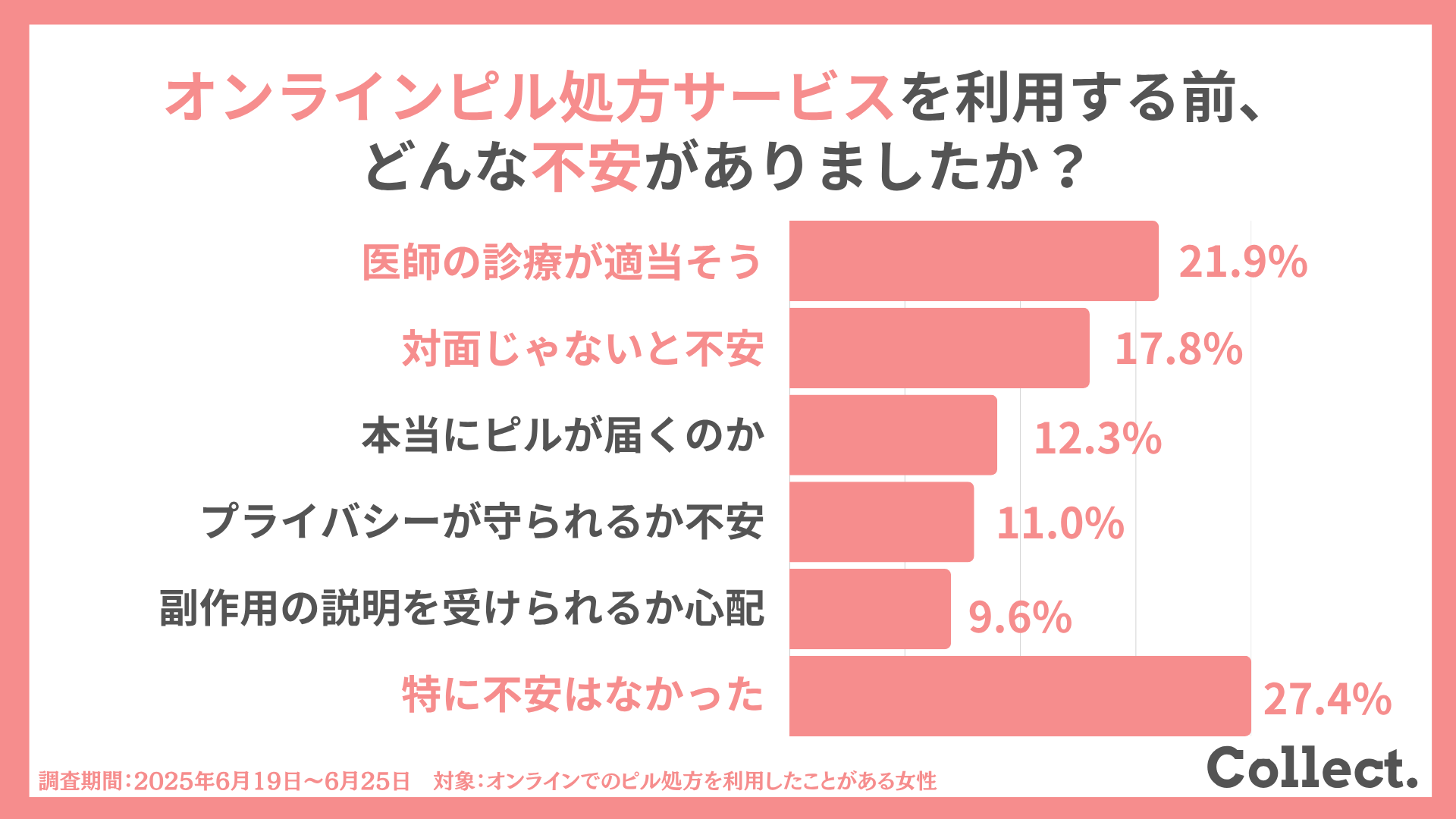 オンラインピル処方サービスを利用する前、どんな不安がありましたか?