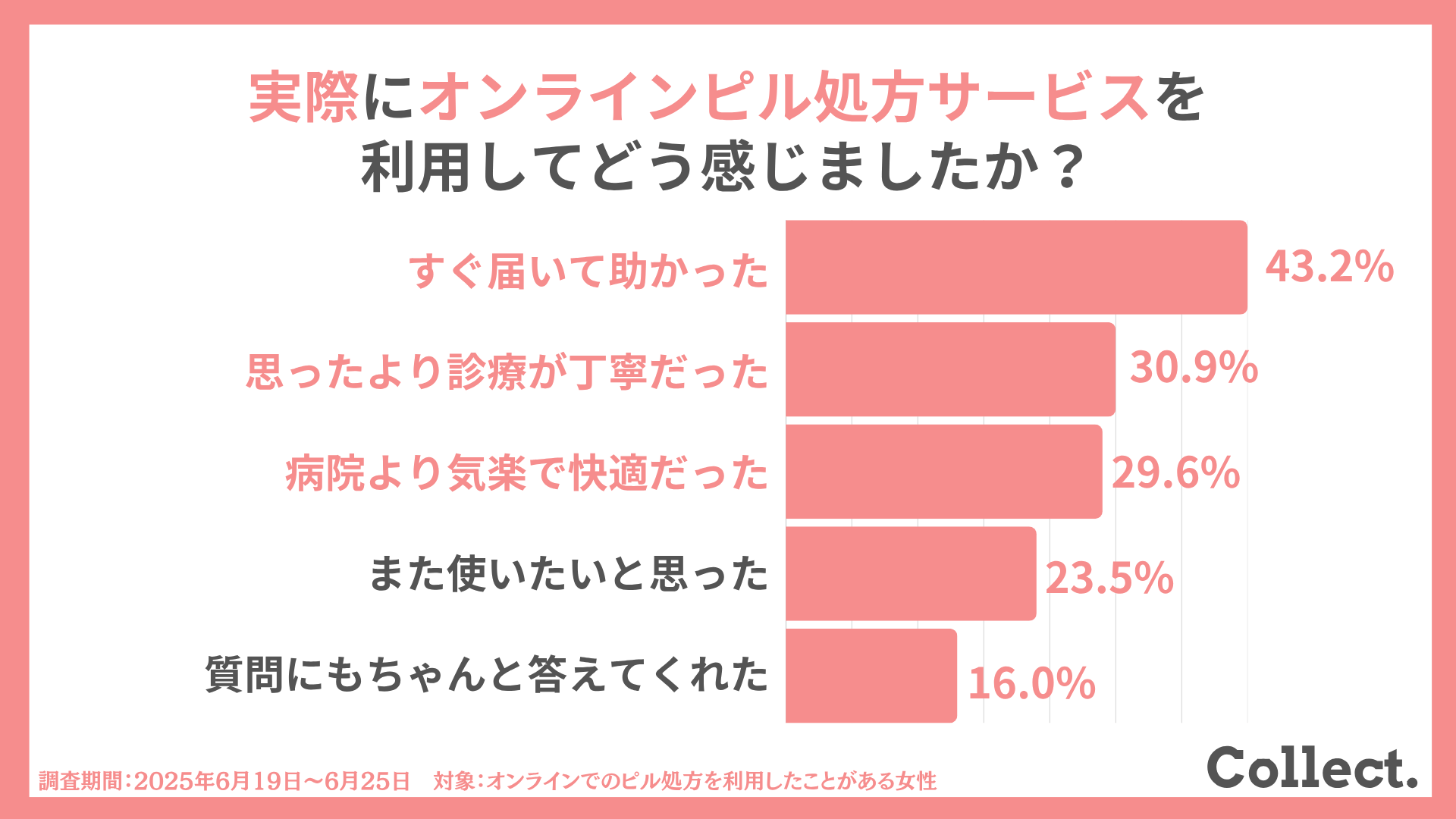 実際にオンラインピル処方サービスを利用してどう感じましたか?