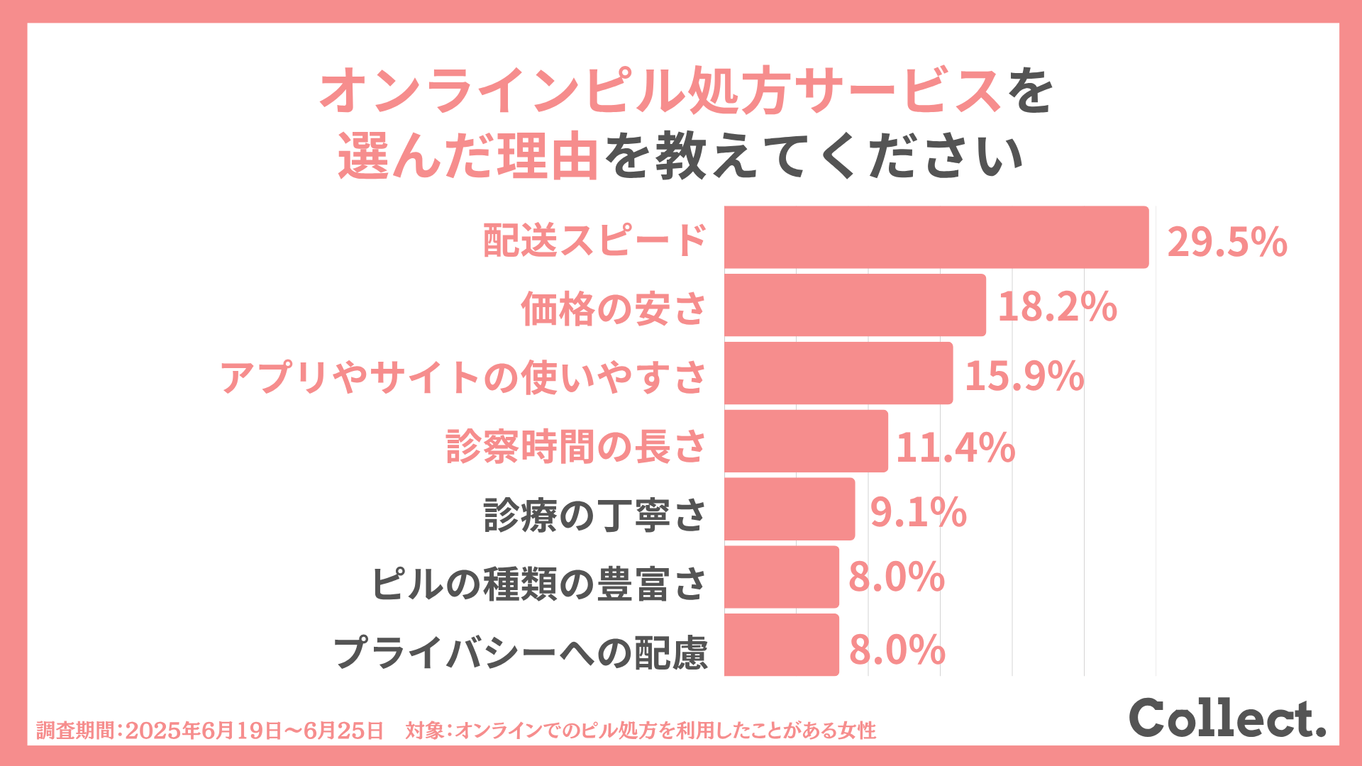 オンラインピル処方サービスを選んだポイントは?