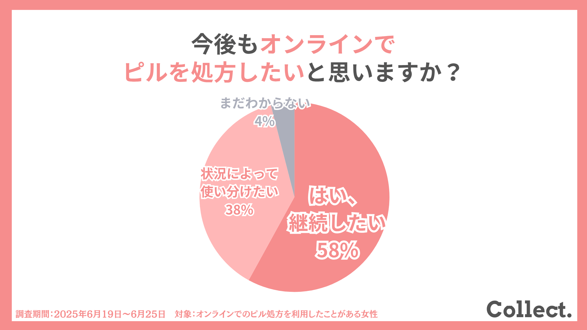 今後もオンラインでピルを処方したいと思いますか?