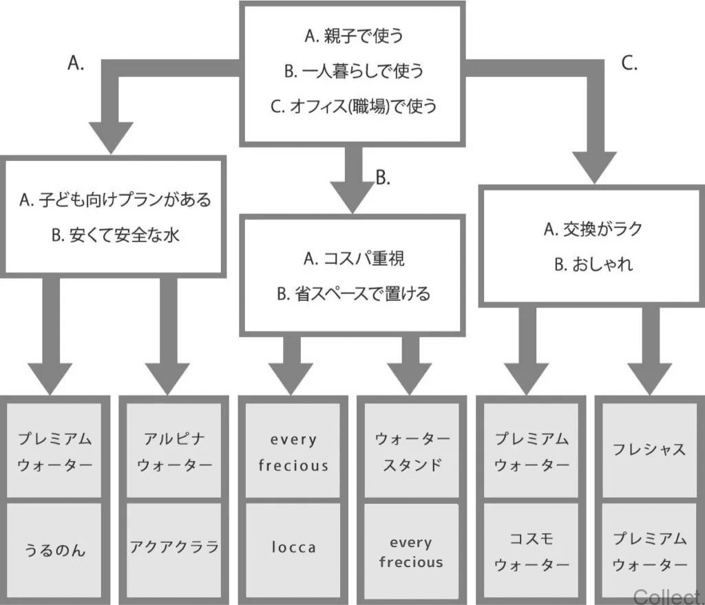 ウォーターサーバー診断チャート